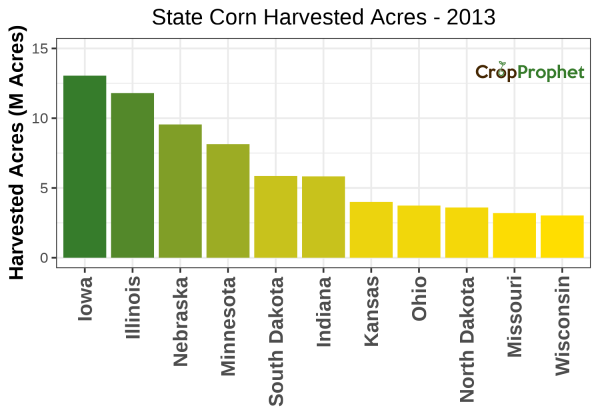 Corn Harvested Acres by State - 2013 Rankings