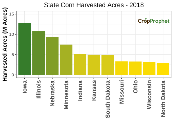 Corn Harvested Acres by State - 2018 Rankings