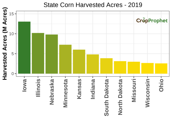 Corn Harvested Acres by State - 2019 Rankings
