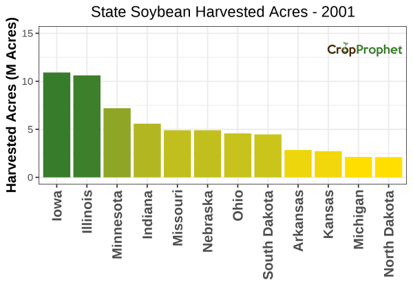 Soybean Harvested Acres by State - 2001 Rankings