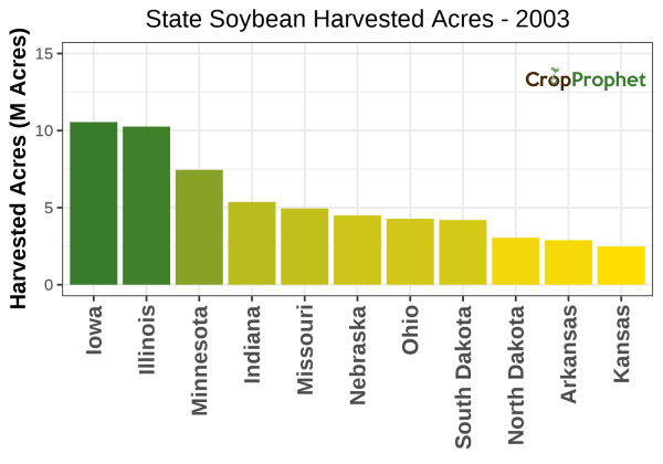 Soybean Harvested Acres by State - 2003 Rankings