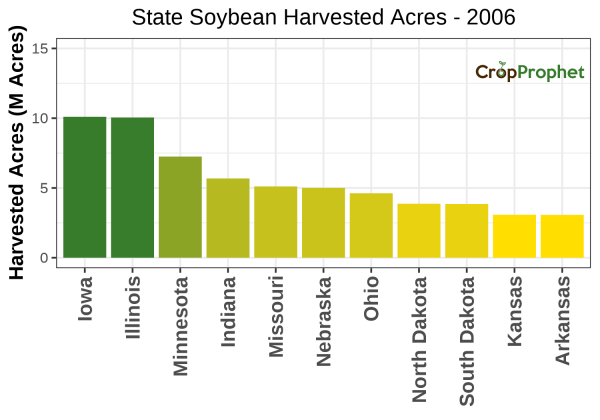 Soybean Harvested Acres by State - 2006 Rankings