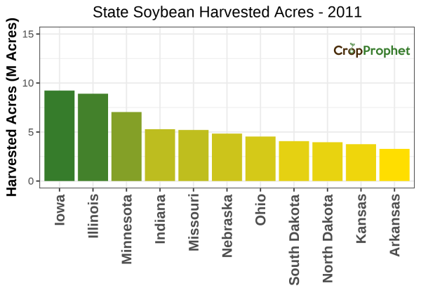 Soybean Harvested Acres by State - 2011 Rankings