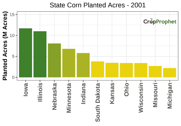 Corn Production by State - 2001 Rankings