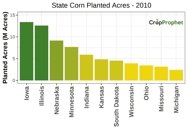 Corn Production by State - 2010 Rankings