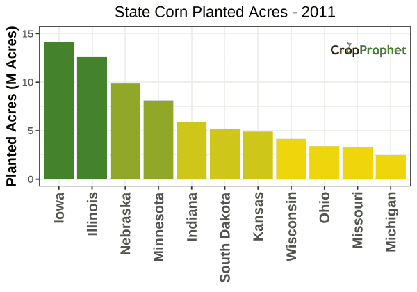 Corn Production by State - 2011 Rankings