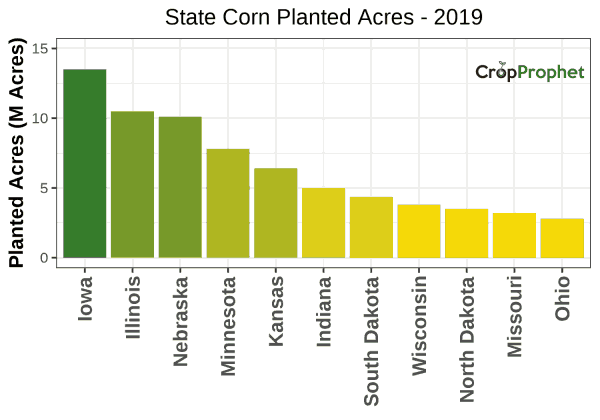 Corn Production by State - 2019 Rankings