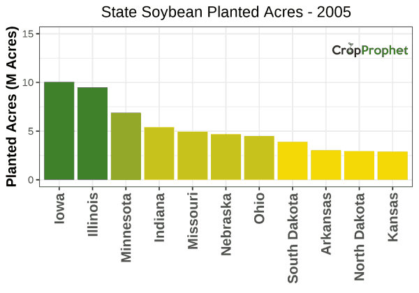 Soybean Production by State - 2005 Rankings