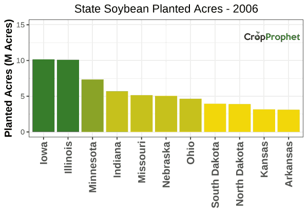 Soybean Production by State - 2006 Rankings