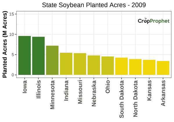Soybean Production by State - 2009 Rankings