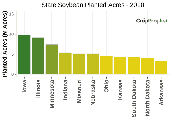 Soybean Production by State - 2010 Rankings