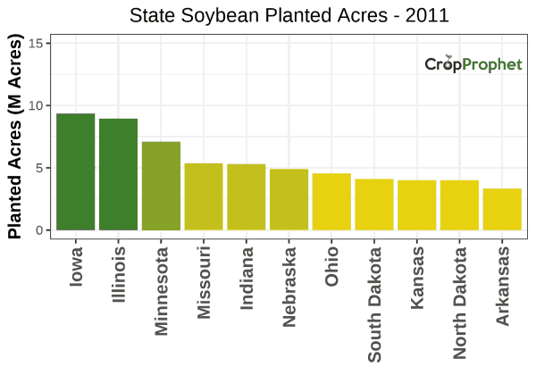 Soybean Production by State - 2011 Rankings