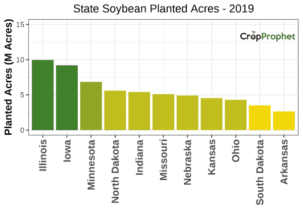 Soybean Production by State - 2019 Rankings