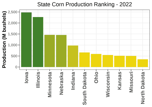 Corn Production by State - 2022 Rankings