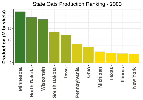 Oats Production by State - 2000 Rankings