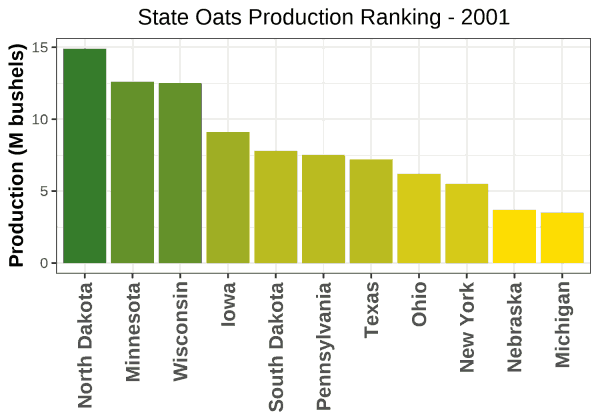 Oats Production by State - 2001 Rankings