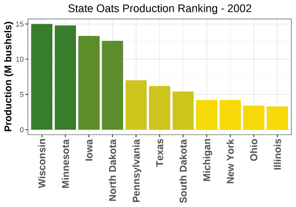 Oats Production by State - 2002 Rankings