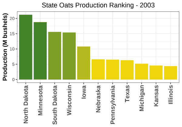 Oats Production by State - 2003 Rankings