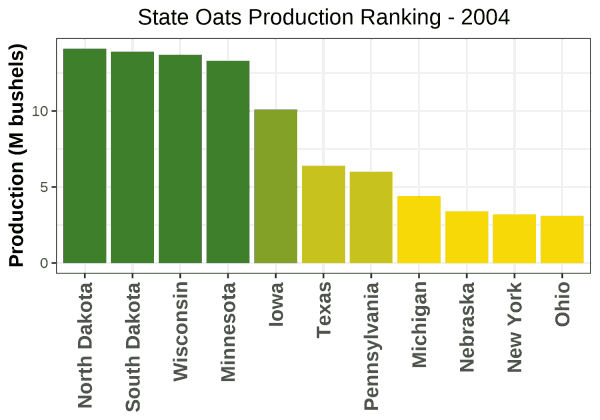Oats Production by State - 2004 Rankings