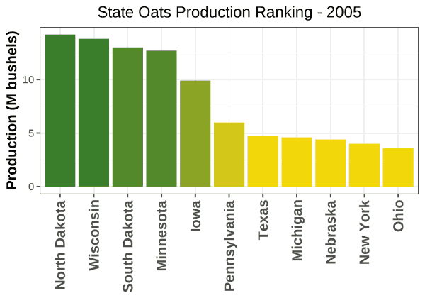 Oats Production by State - 2005 Rankings