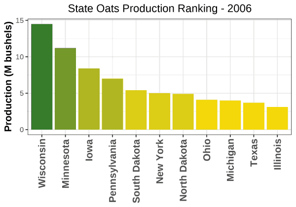 Oats Production by State - 2006 Rankings