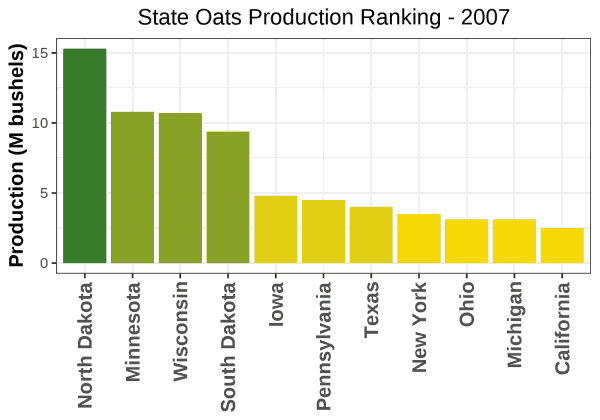 Oats Production by State - 2007 Rankings
