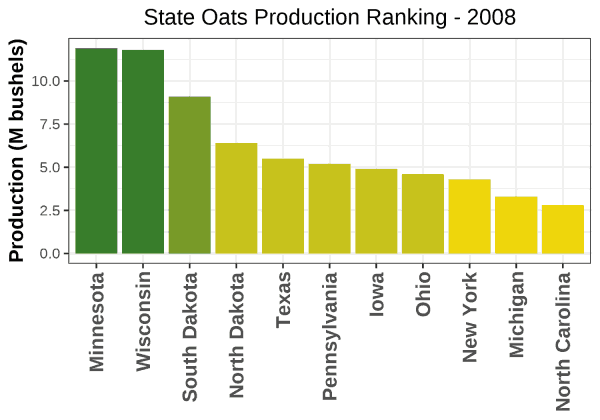 Oats Production by State - 2008 Rankings