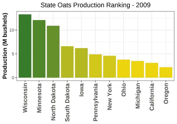 Oats Production by State - 2009 Rankings