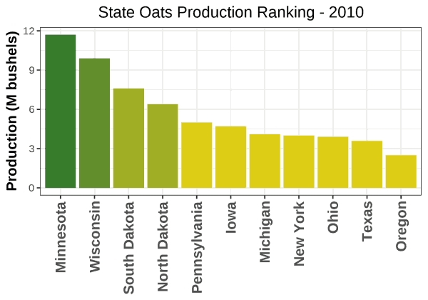 Oats Production by State - 2010 Rankings