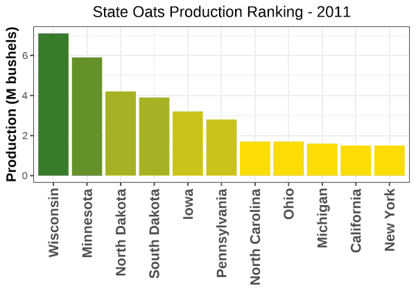 Oats Production by State - 2011 Rankings