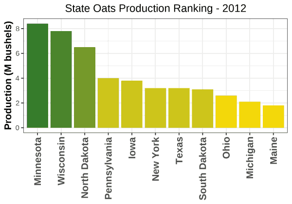 Oats Production by State - 2012 Rankings