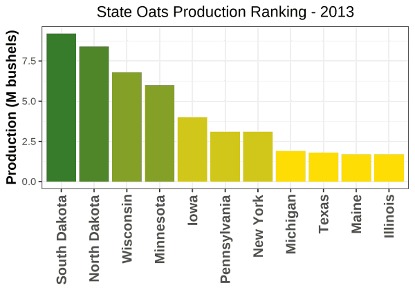 Oats Production by State - 2013 Rankings
