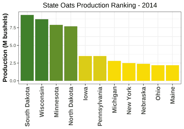 Oats Production by State - 2014 Rankings