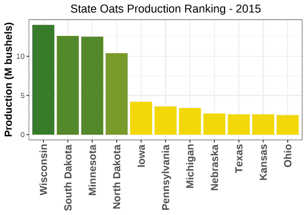 Oats Production by State - 2015 Rankings