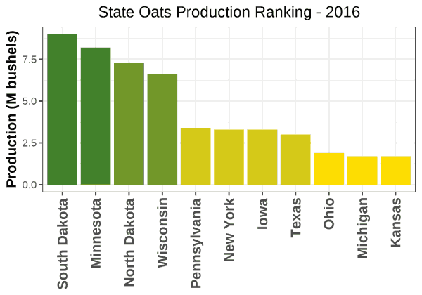 Oats Production by State - 2016 Rankings