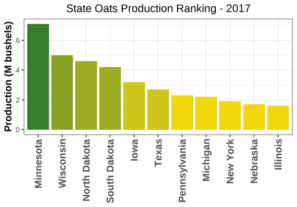 Oats Production by State - 2017 Rankings