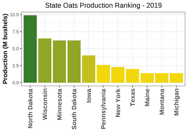 Oats Production by State - 2019 Rankings