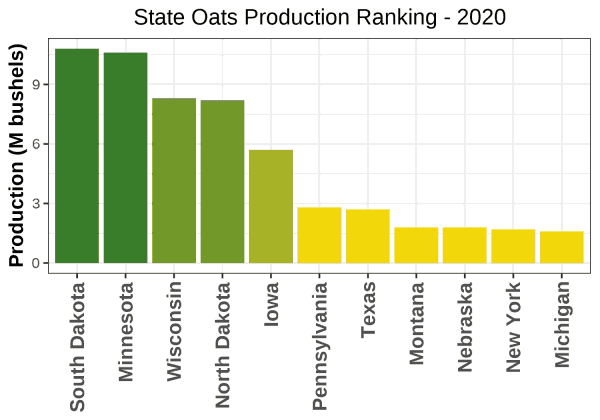 Oats Production by State - 2020 Rankings