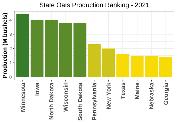 Oats Production by State - 2021 Rankings