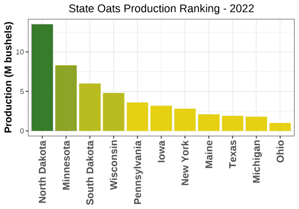 Oats Production by State - 2022 Rankings