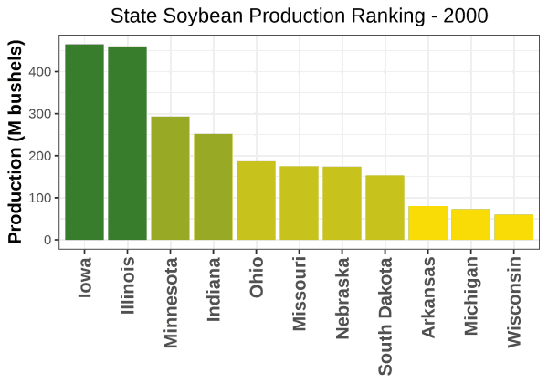 Soybeans Production by State - 2000 Rankings