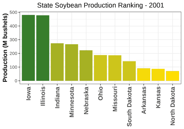 Soybeans Production by State - 2001 Rankings