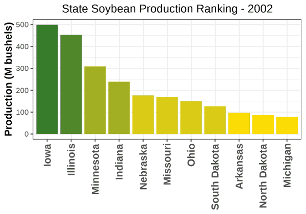 Soybeans Production by State - 2002 Rankings