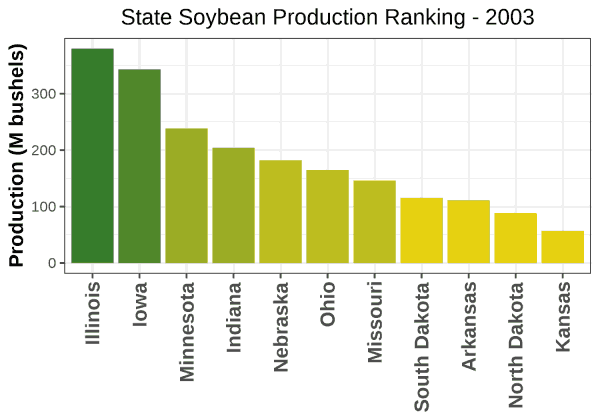 Soybeans Production by State - 2003 Rankings