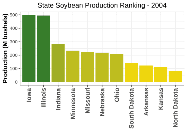Soybeans Production by State - 2004 Rankings