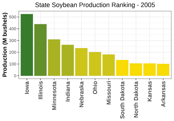 Soybeans Production by State - 2005 Rankings