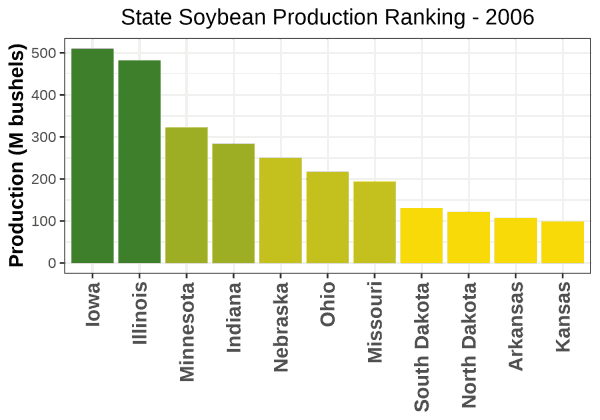 Soybeans Production by State - 2006 Rankings