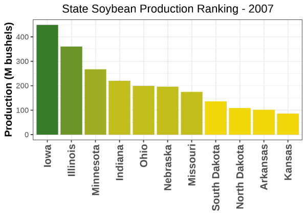 Soybeans Production by State - 2007 Rankings