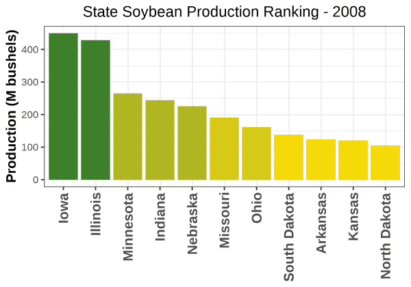 Soybeans Production by State - 2008 Rankings