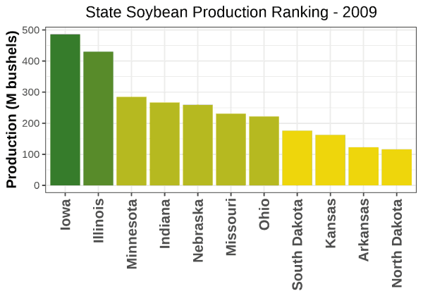Soybeans Production by State - 2009 Rankings